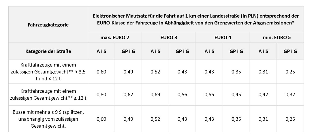 e-TOLL-Tarife für 2026