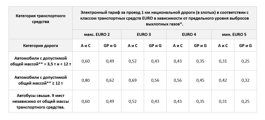 Тарифы e-TOLL на 2026 год